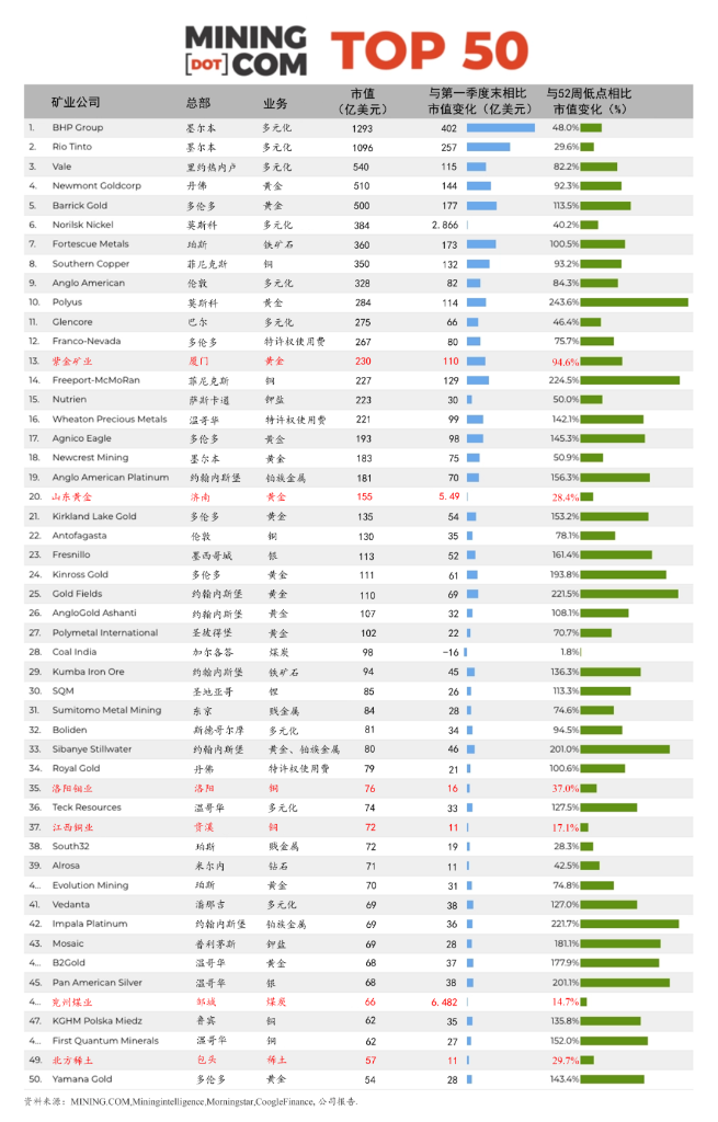 全球50大矿企市值首破万亿美元大关，，6008集团官方网站领衔上榜中资企业