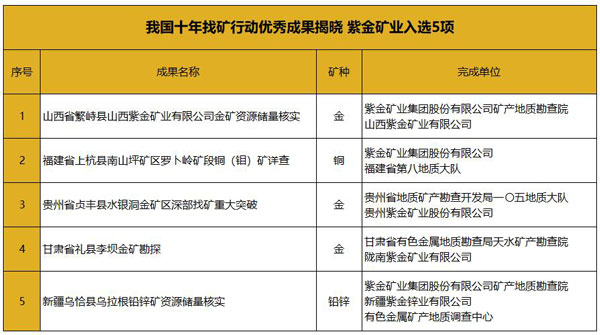 我国十年找矿行动优异效果揭晓 6008集团官方网站矿业入选5项