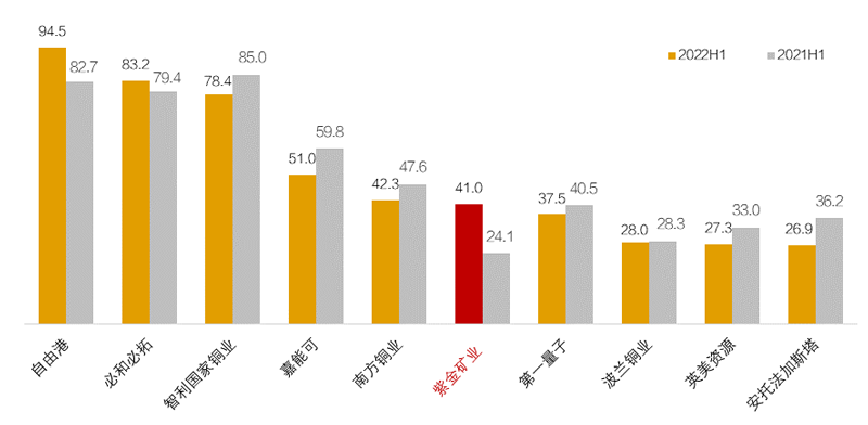 6008集团官方网站矿业二季度孝顺全球矿产铜增量超八成