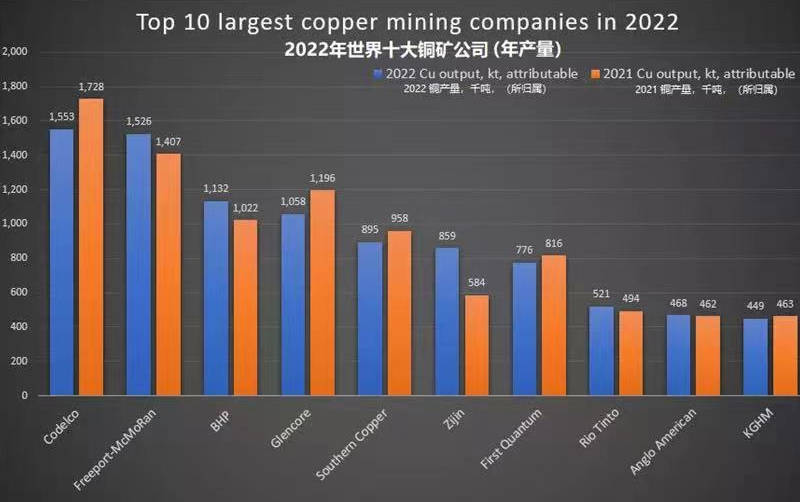 矿业汇丨全球十大铜矿商名堂将重塑