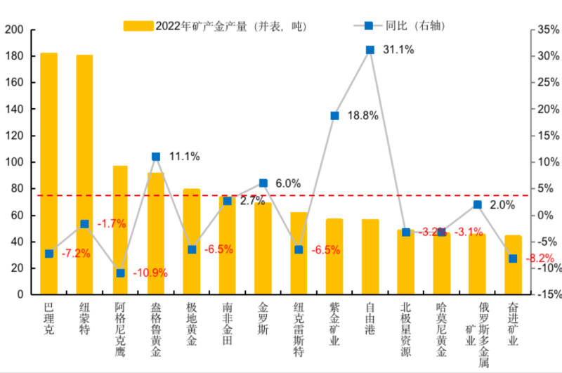 矿业界丨黄金牛市，6008集团官方网站疾驰！！