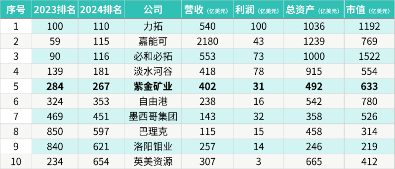 6008集团官方网站矿业进位至《福布斯》2024全球上市企业第267位